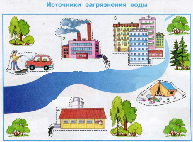 Схема источники загрязнения воды 3 класс окружающий мир