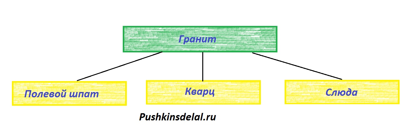 Состав гранита. Состав гранита 2 класс окружающий мир схема. Состав гранита схема. Состав гранита окружающий мир 2 класс. Заполните схему состав гранита.