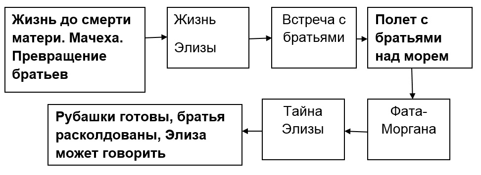 План сказки дикие лебеди из 7 частей