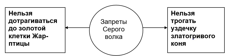 Блок схема к сказке иван царевич и серый волк