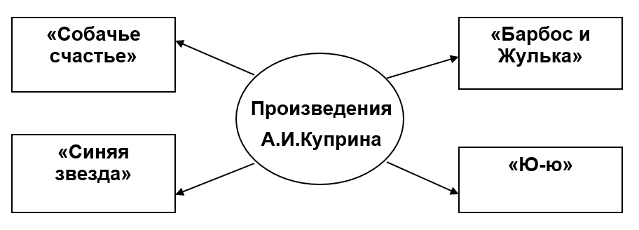 Вспомните фамилии писателей очерки которых вы изучали заполните схему