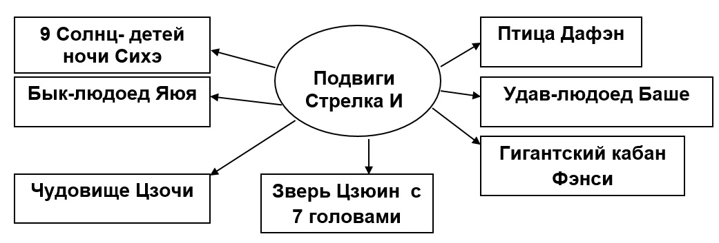 Кого победил стрелок и заполните схему 4 класс