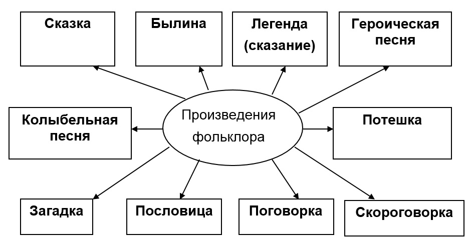 Схема произведения фольклора