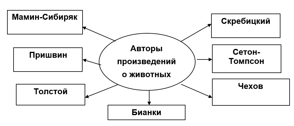 Заполни схему авторы произведений о родной природе