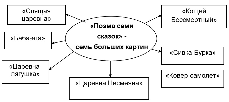 Шер картины сказки найдите в тексте очерка ответы и запишите