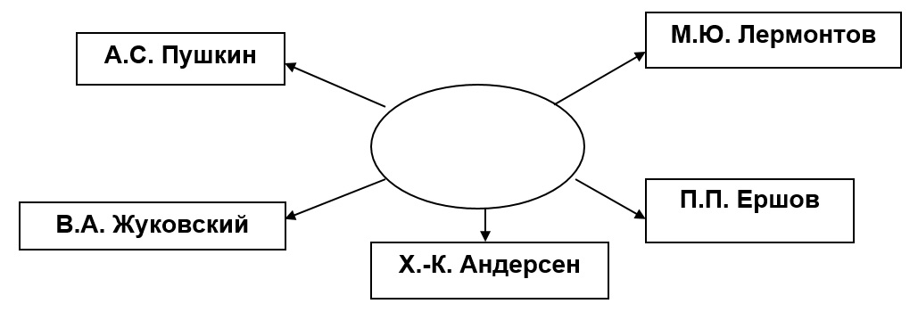 Авторы произведений о родной природе 2 класс заполни схему