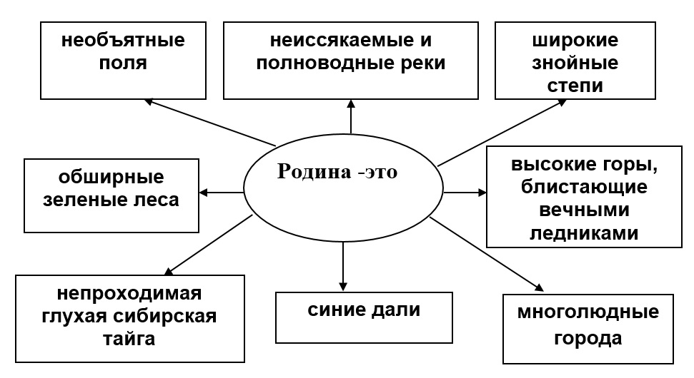 Что для писателя значит слово родина дополните схему соколов микитов родина