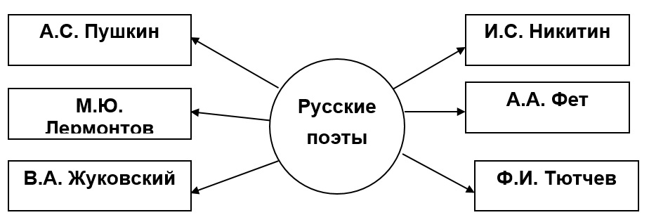 Вспомни произведения фольклора заполните схему