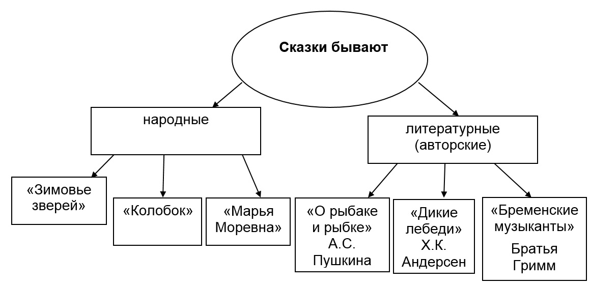 Вспомните какие вы знаете сказки запишите в схему названия сказок