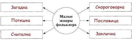 Вспомни произведения фольклора дополните схему