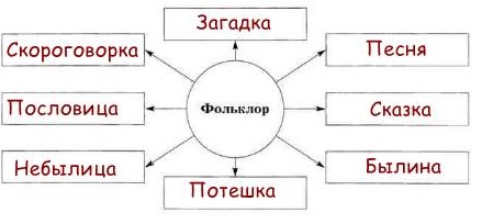 Дополните схему содержащую информацию об источниках света выполняйте работу простым карандашом