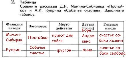 Сравнительная таблица рассказов. Таблица Сравни рассказы Мамина Сибиряка и Куприна. Сравните рассказы Мамина Сибиряка Постойко и Куприна Собачье счастье. Сравните рассказы Постойко и Собачье счастье. Сравнение рассказов.