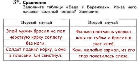 Ответ на вопрос сравните. Заполните таблицу беда в Бережках. Заполни таблицу беда в Бережках из-за чего начался сильный Мороз. Заполни таблицу беда в Бережках из-за чего. Заполните таблицу беда в Бережках из за чего начался сильный Мороз.