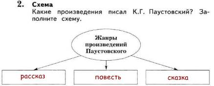 Вспомните фамилии писателей очерки которых вы изучали заполните схему 4 класс