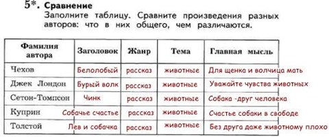 Заполните таблицу ответы. Сравните произведения. Заполните таблицу сравните. Заполните таблицу сравните произведения разных авторов. Сравните произведение разных авторов.