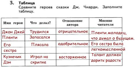 Заполните таблицу сравнения. Герои сказки Джон Джей Пленти и кузнечик Дэн. Сравните героев сказки Дж Чиарди заполните таблицу. Джон Джей Пленти и кузнечик Дэн рабочая тетрадь. Сравните героев сказки Дж Чиарди.