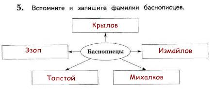 Заполни схему русские поэты