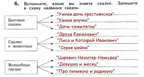 Какие бывают сказки 4 класс литературное чтение схема