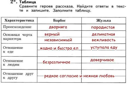 Сравнительная таблица героев. Таблица сравните героев рассказа. Ответы в тексте и запишите заполните таблицу. Сравните героев рассказа Найдите. Сравнительная таблица Барбоса и Жульки.