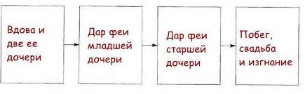 План рассказа подарок