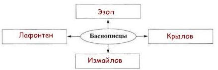 Русские баснописцы дополни схему