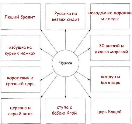 Перечитай отрывок у лукоморья дуб зеленый и найдите все чудеса которые описал поэт заполни схему