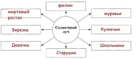 Кому хотел помочь солнечный луч заполните схему солнечный луч