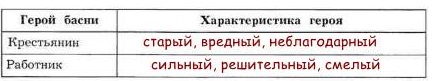 Крестьянин и работник. Перечитайте басню крестьянин и работник. Характеристика героев крестьянин и работник. Таблица перечитайте басню крестьянин и работник. Басня крестьянин и работник характеристики героев.