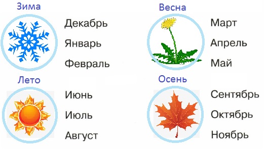 Какие картинки подходят к каждому из времен года соедини линиями ответ