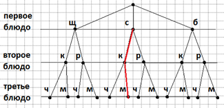 Дерево возможностей. Дерево возможностей математика 3 класс. Математика 2 кл дерево возможностей. Дерево возможностей 2 класс. Дерево возможностей Петерсон.