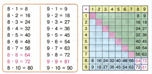 8 умножить на 8 равно сколько. Таблица умножения на 8. Таблица умножения на 8 и 9. Таблица умножениняна 8. Табоиц аумноженитя на 8.