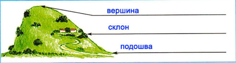 Части горы на схеме