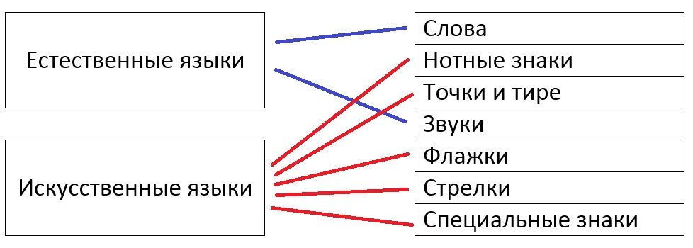 Особенности естественных языков