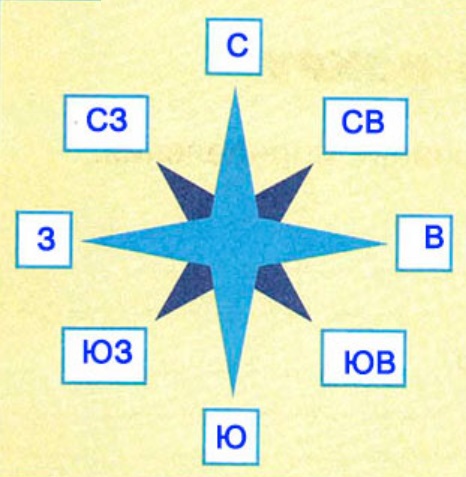 Окружающий мир 2 класс схема сторон горизонта