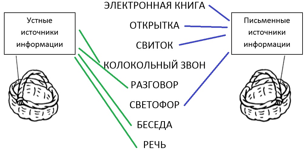 2 источники информации. Письменные источники информации 2 класс. Устные источники информации 2 класс Информатика. Письменные источники информации 2 класс Информатика. Устные и письменные источники информации 2 класс.