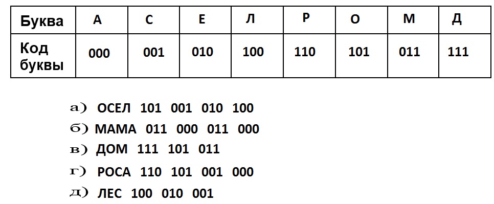 Все трехзначные коды. Двоичный код Информатика. Таблица букв двоичного кода. Двоичное кодирование 2 класс Информатика. Двоичное кодирование 7 класс Информатика.