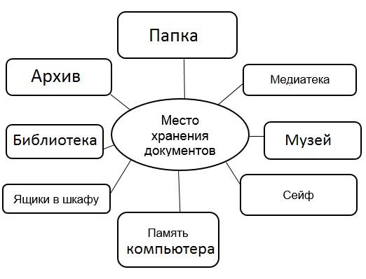 Дополни схему ученый профессор