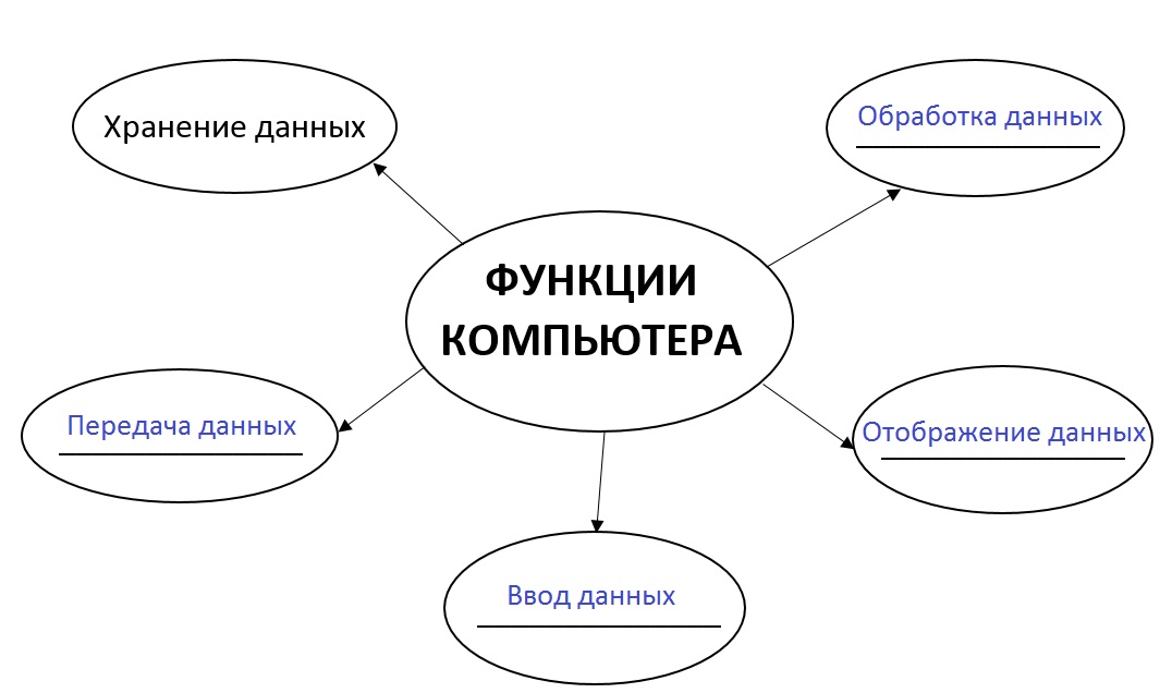 Функция объекта. Функции компьютера. Функции объекта 3 класс Информатика. Функции компьютера 3 класс Информатика схема. Функции компьютера 3 класс.