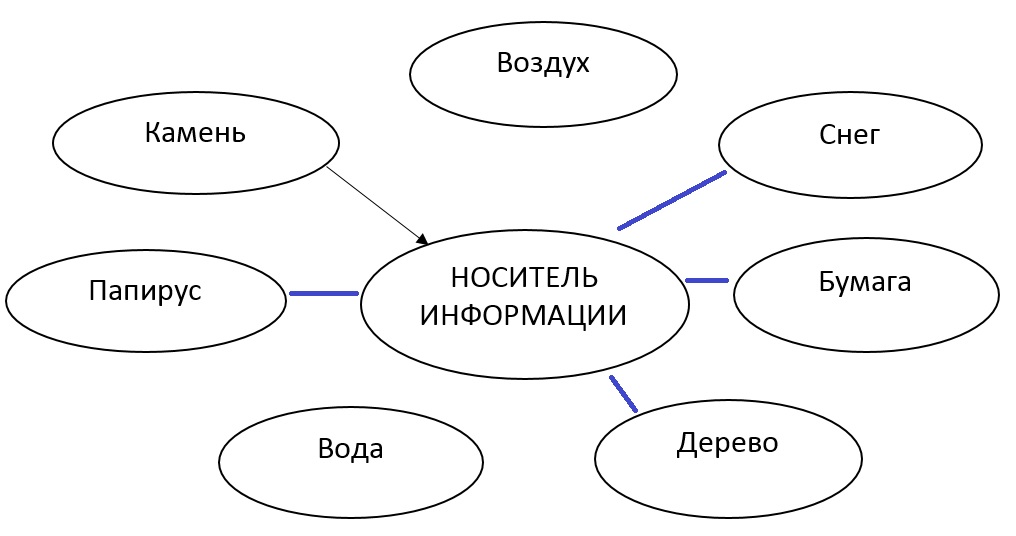 Впиши носитель информации по образцу