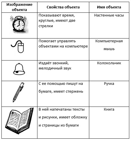 Рассмотри рисунок и дополни таблицу информатика 4 класс управляющий объект