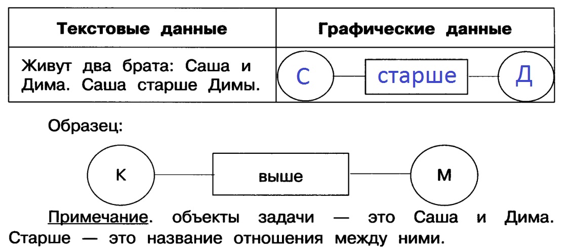 Текстовая и графическая модели 4 класс информатика презентация