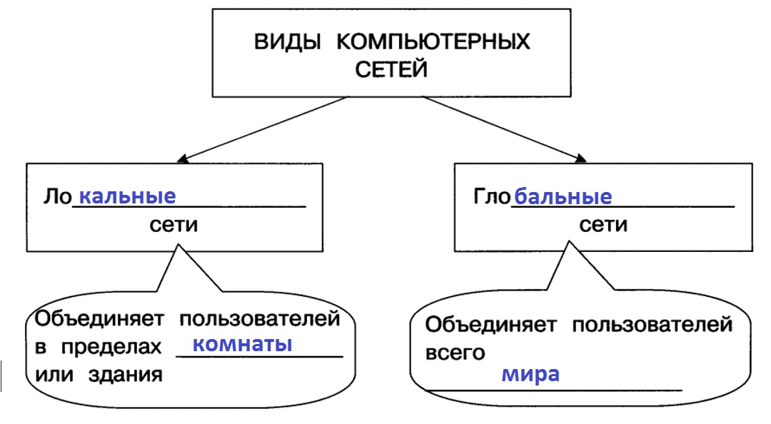 Заполните пропуски в схеме компьютерные сети