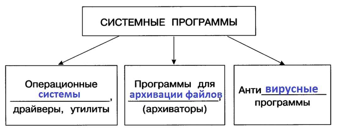 Программное обеспечение схема 7 класс информатика