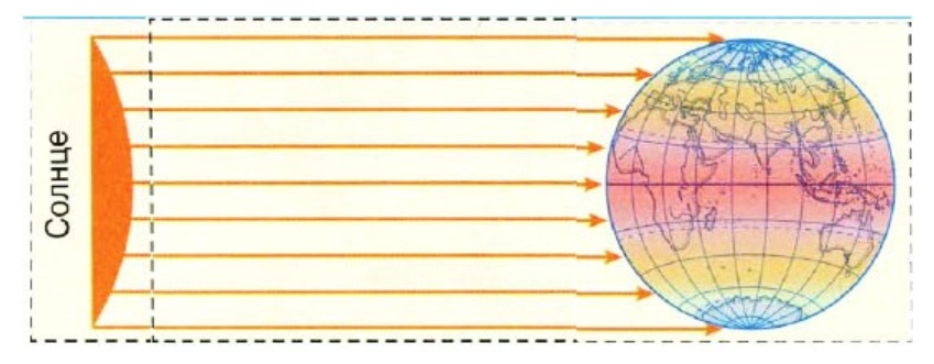 Экватор на смене. Схема нагревания земли солнечными лучами. Схема нагревания поверхности земли солнечными лучами. Схема нагревания поверхности земли. Схема природных зон.