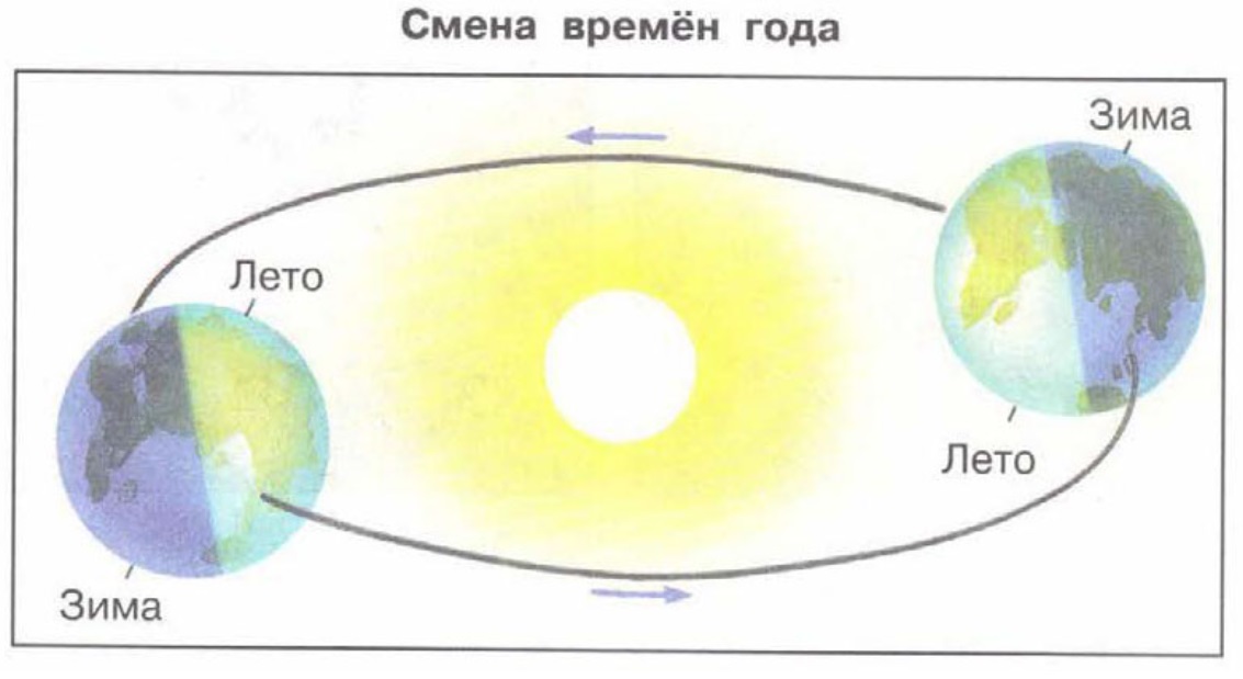 Объясните чем обусловлена смена времен года на земном шаре какой рисунок в учебнике проиллюстрирует