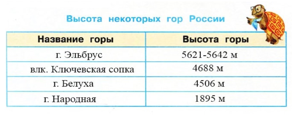 Окружающий мир 4 класс таблица. Название гор в России и их высота 4 класс. Горы России список названий и их высота. Горы России и их высота 4 класс окружающий мир. Горы России список и их высота 4 класс.