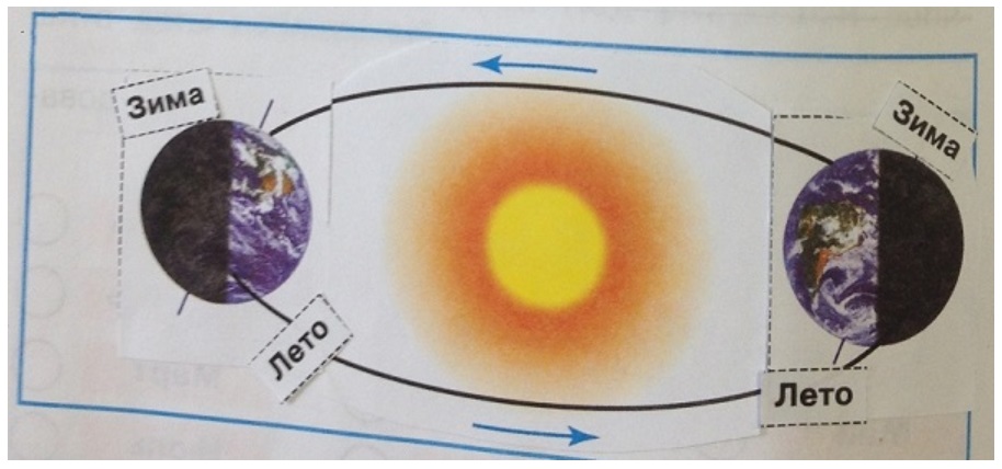 Причина неравенства дня и ночи. Смена времен года схема. Смена времен года рисунок. Схема смена времен года для детей. Схематическое изображение смены времен года.