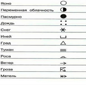 Погодные обозначения в картинках на телефоне