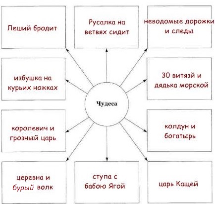 Перечитайте текст какой может быть фея фантаста в разное время запиши или нарисуй