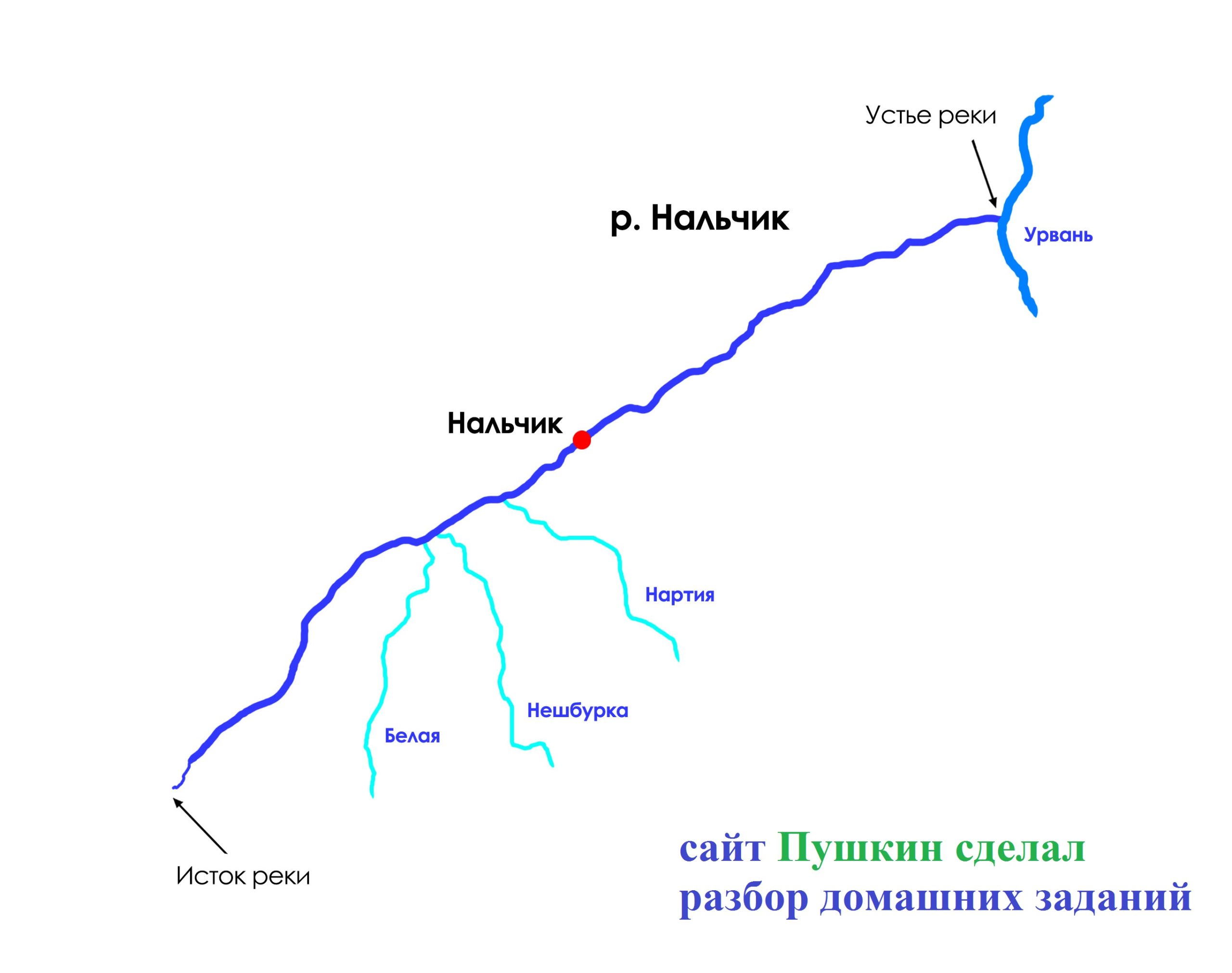 Река тура начало и конец. Река Нальчик на карте. Река Нальчик карта реки. Схема реки. Схема реки Нальчик.